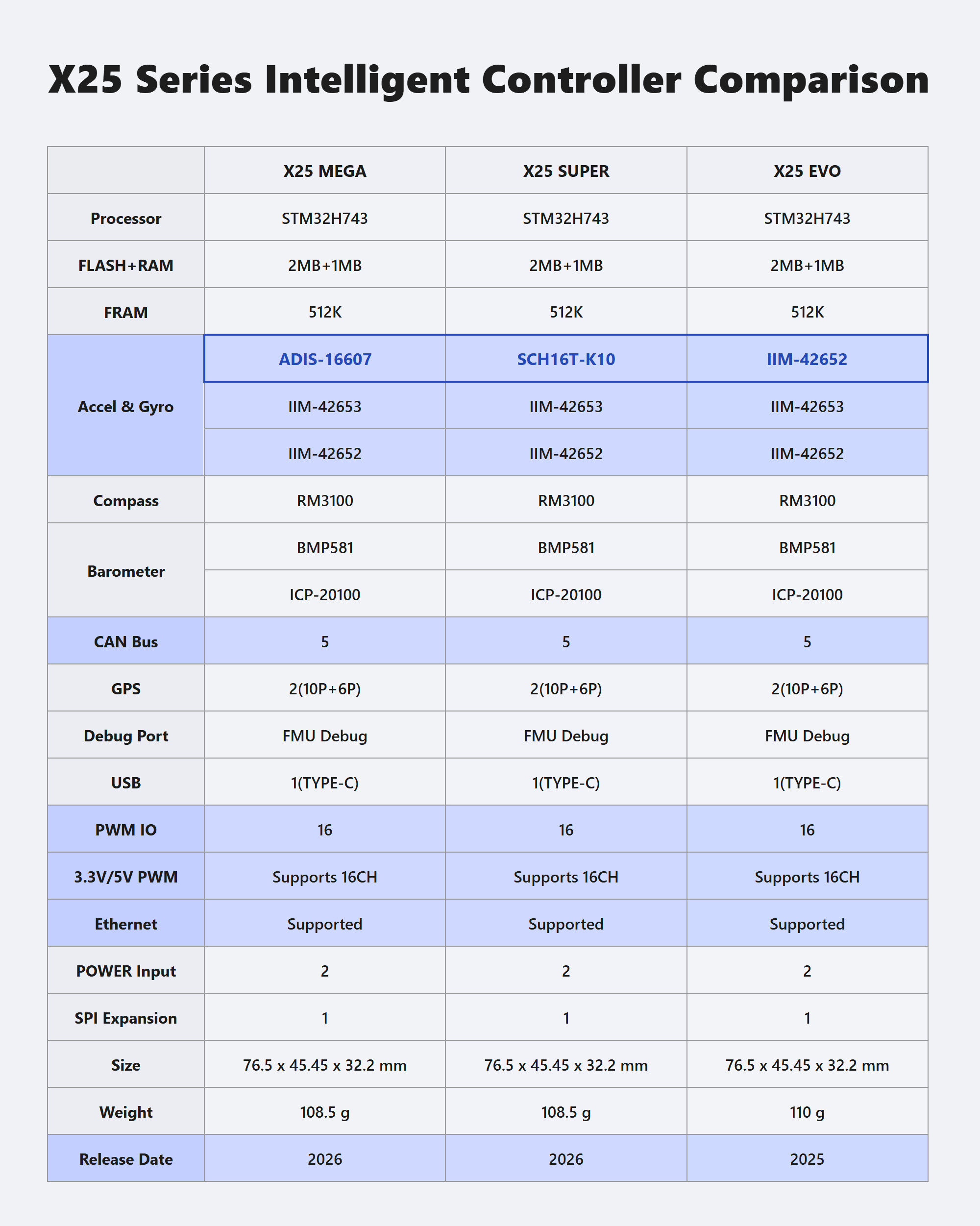 X25 series controller comparison