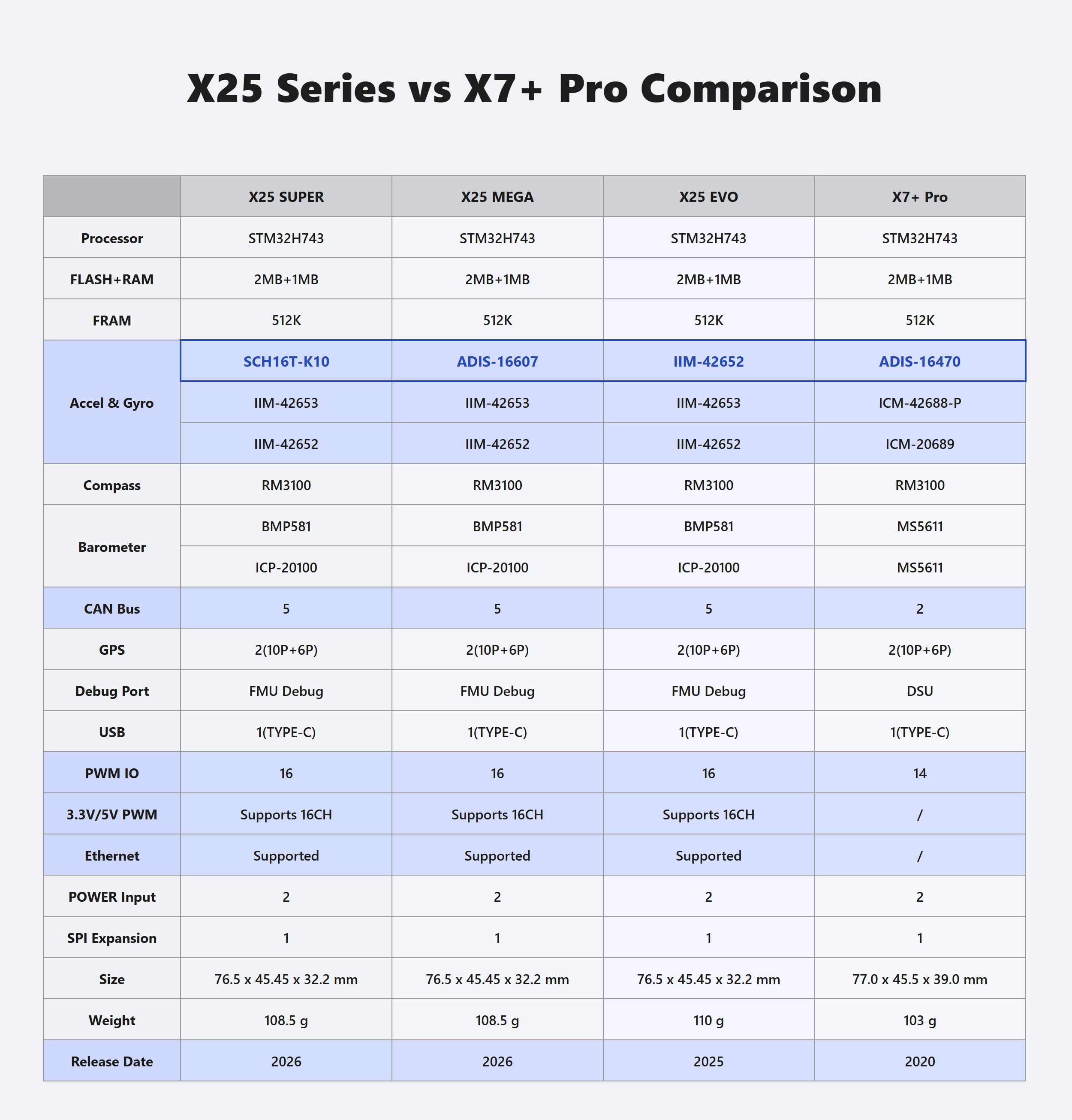 X25 vs X7+ Pro comparison