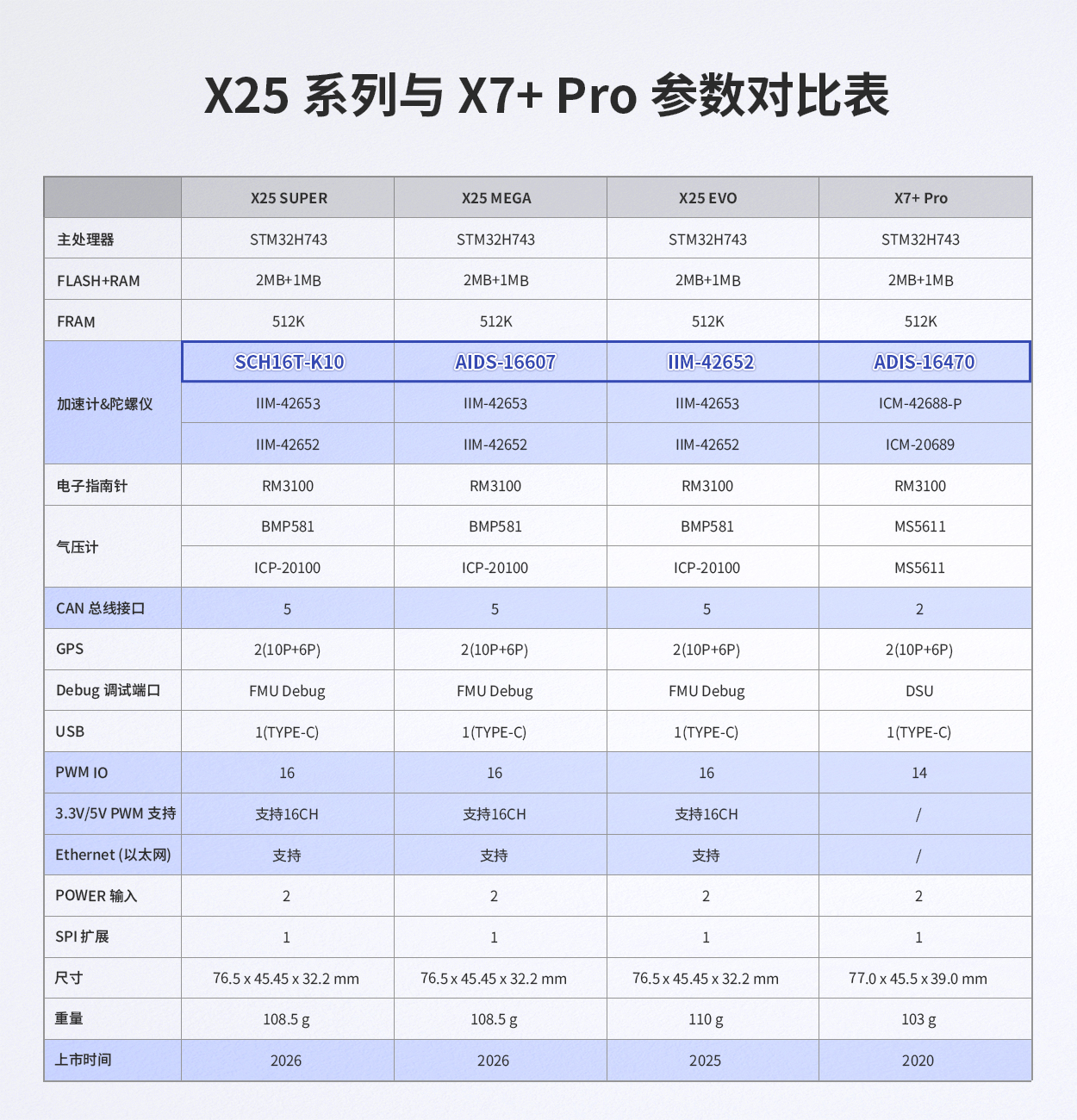 X25与X7+Pro参数对比表