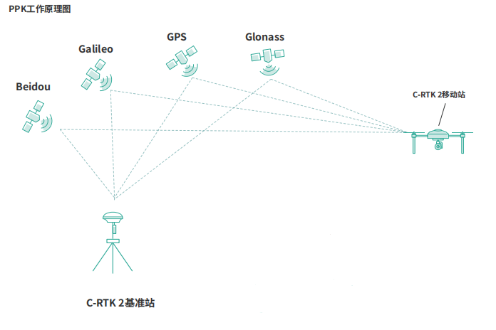 C-RTK2