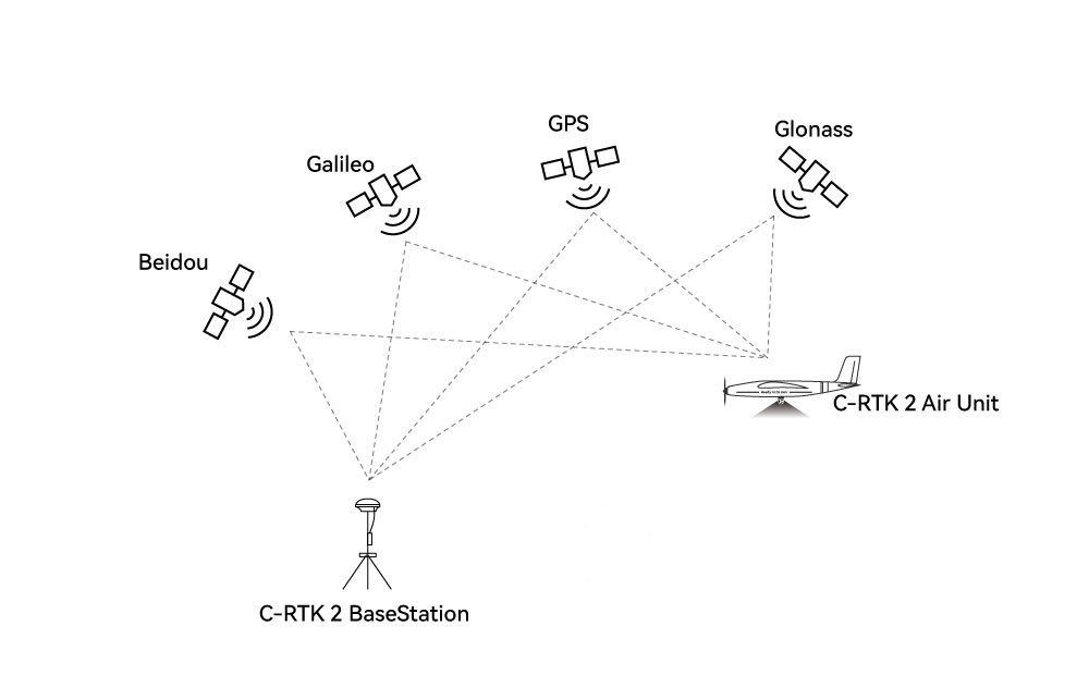 C-RTK2