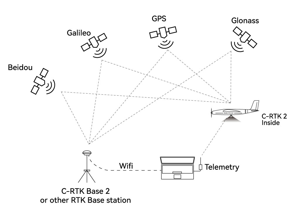 C-RTK2