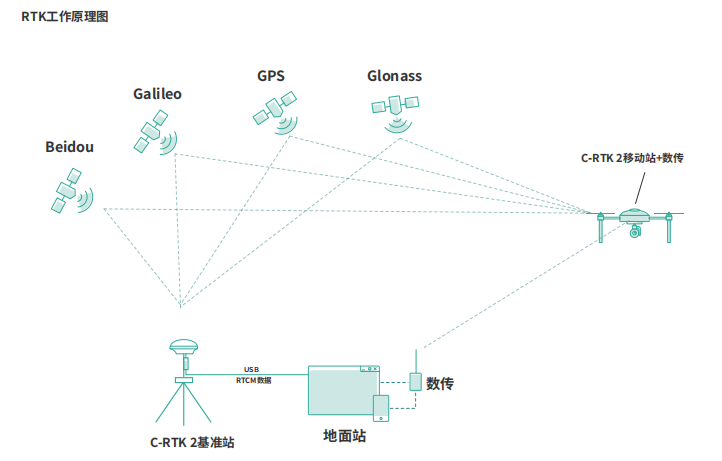 C-RTK2