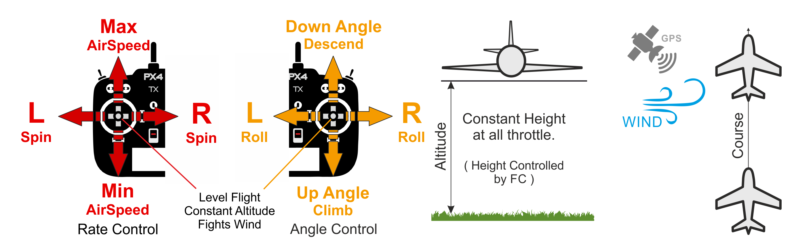 FW Position Mode